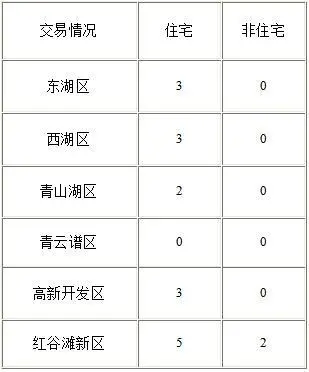 南昌二手房