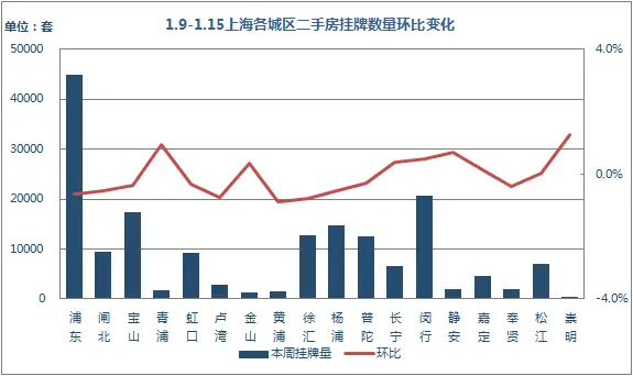 挂牌量环比