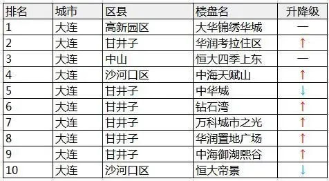 2017年1月上半月大连新房网友关注排名TOP1