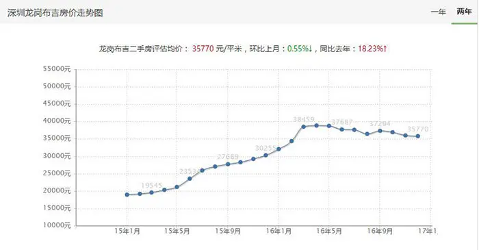 布吉房价走势图