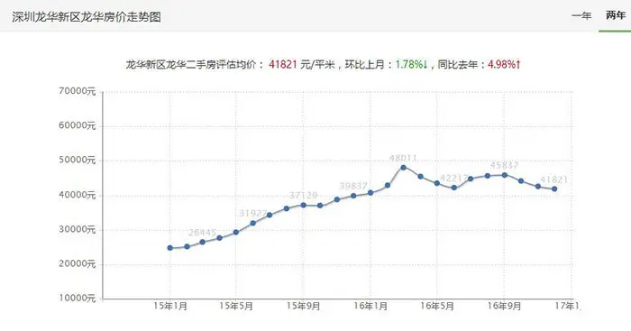 龙华房价走势图