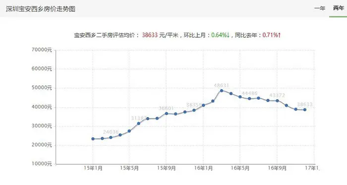 西乡房价走势图