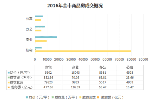 贵阳整体商品房成交100073套 成交1012.18万平米