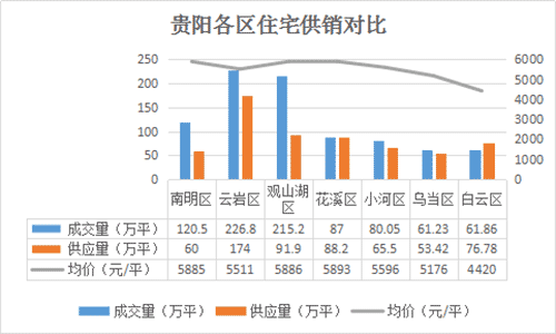 贵阳整体商品房成交100073套 成交1012.18万平米