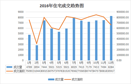 贵阳整体商品房成交100073套 成交1012.18万平米