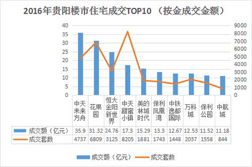 贵阳整体商品房成交100073套 成交1012.18万平米