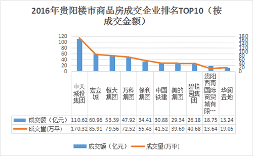 贵阳整体商品房成交100073套 成交1012.18万平米