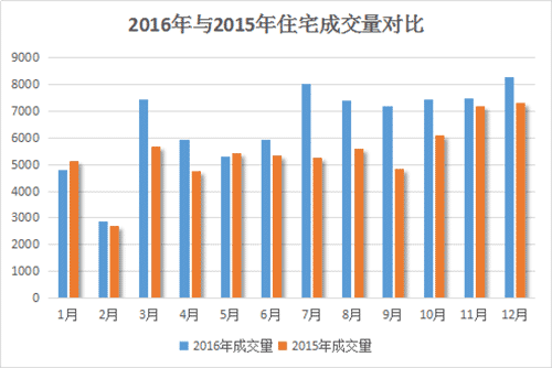 贵阳整体商品房成交100073套 成交1012.18万平米