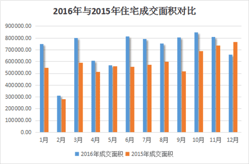 贵阳整体商品房成交100073套 成交1012.18万平米