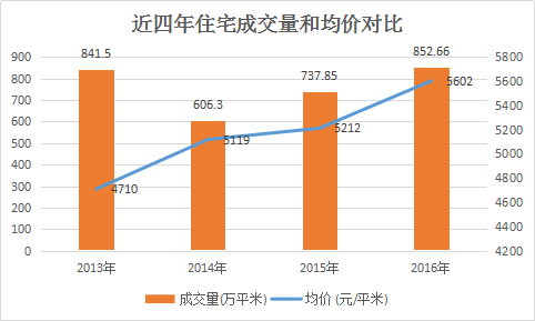 贵阳整体商品房成交100073套 成交1012.18万平米