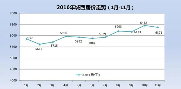 2016年城西房价走势(数据来源:房天下)