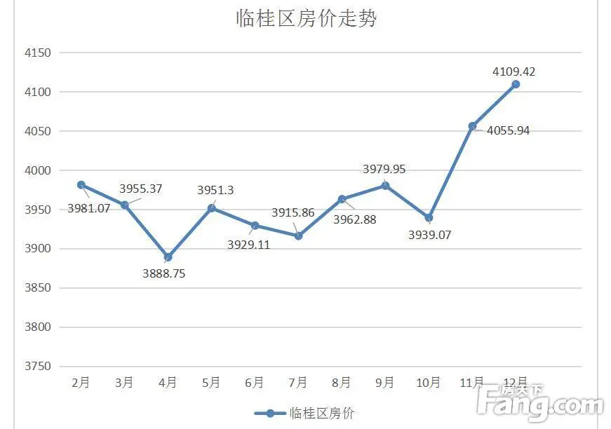 2016年桂林七星区房价即将破万 临桂区一路领涨势头劲