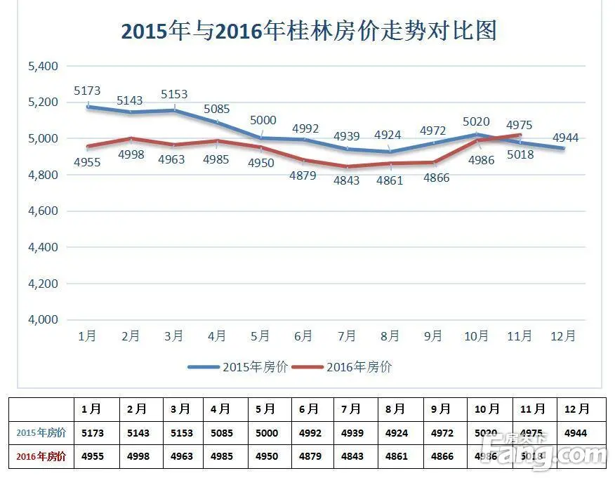 2016年桂林七星区房价即将破万 临桂区一路领涨势头劲