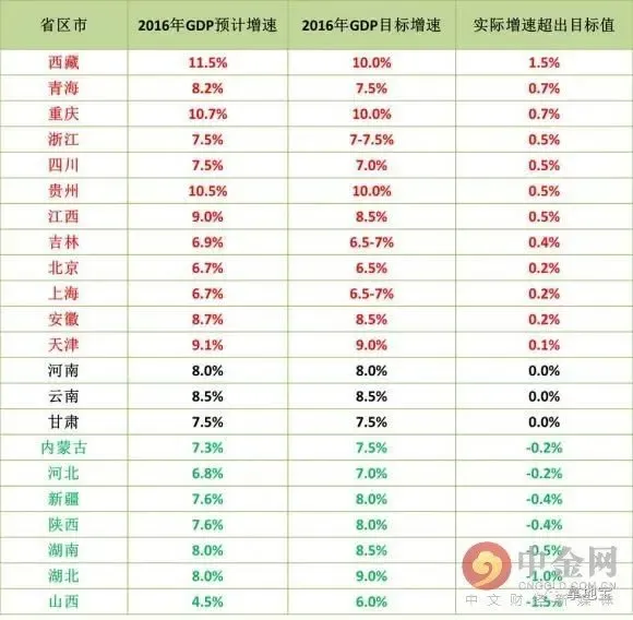 2016全年中国各地各省市的GDP生产总值数据