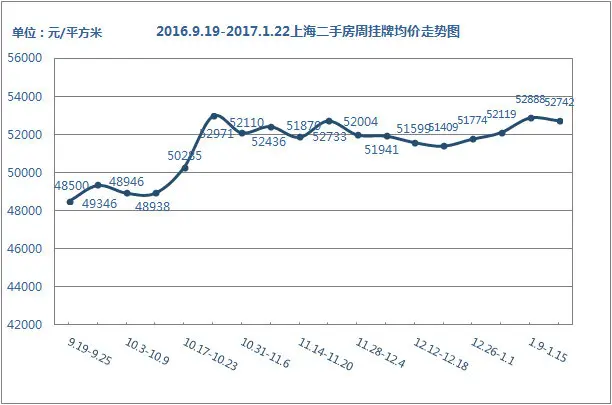 挂牌价走势