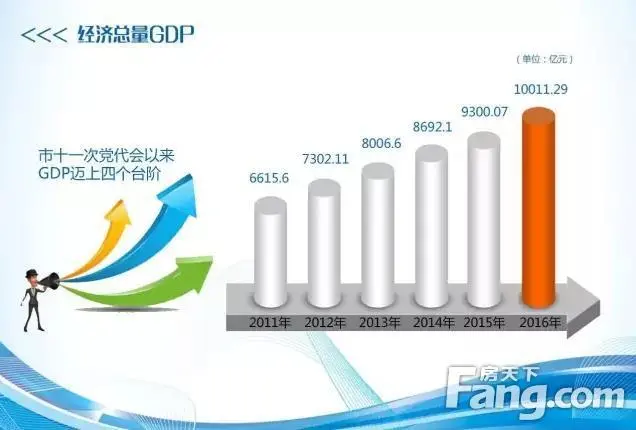 青岛2016年GDP突破万亿 青岛2016年GDP突破万亿