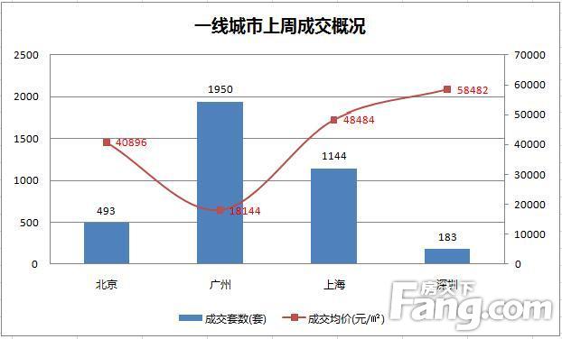 楼市整体成交持续走低  少数城市节前收官冲刺略有回升