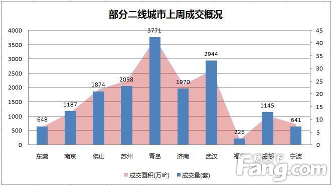 楼市整体成交持续走低  少数城市节前收官冲刺略有回升