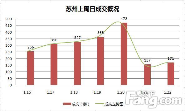 楼市整体成交持续走低  少数城市节前收官冲刺略有回升