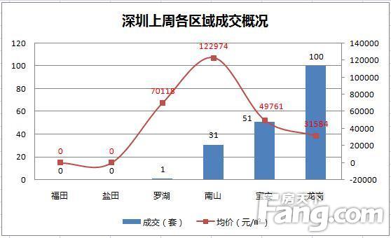 楼市整体成交持续走低  少数城市节前收官冲刺略有回升