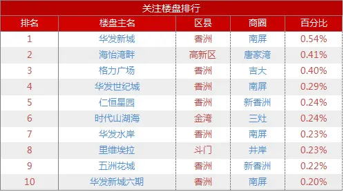 11月珠海二手房挂牌均价18,856元/㎡ 低价二手房关注多