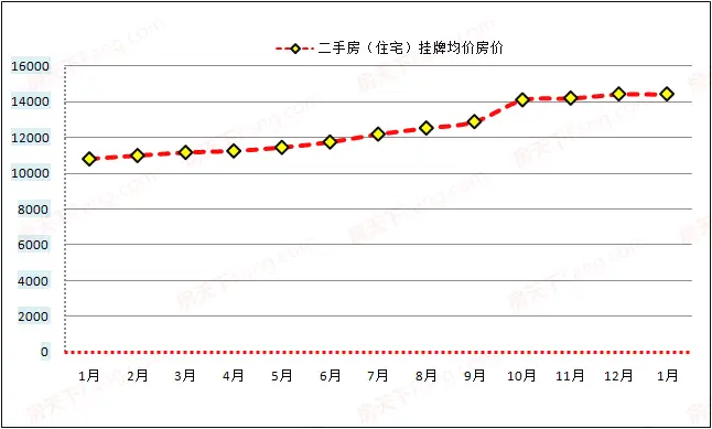 济南二手房价