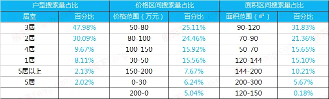 济南二手房搜索占比