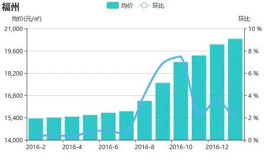2017年首月榕二手房价坚挺 将迎来节后成交小高峰