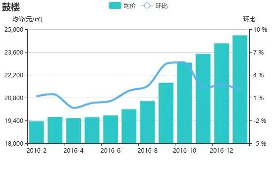 2017年首月榕二手房价坚挺 将迎来节后成交小高峰