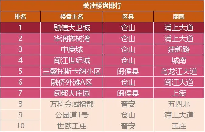 2017年首月榕二手房价坚挺 将迎来节后成交小高峰