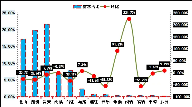 2017年首月榕二手房价坚挺 将迎来节后成交小高峰