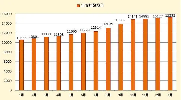 图1全市挂牌均价及环比变化