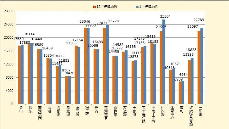 图3 热门商圈挂牌均价及价格走势