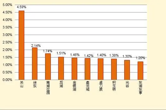 图5 商圈关注度排名及变化