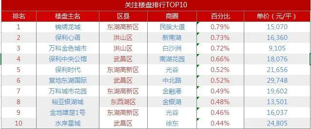 表1 网友关注前十楼盘