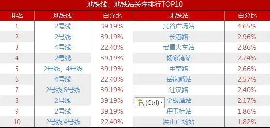 表2 网友关注前十地铁站