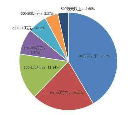 图6价格、面积、户型搜索占比图