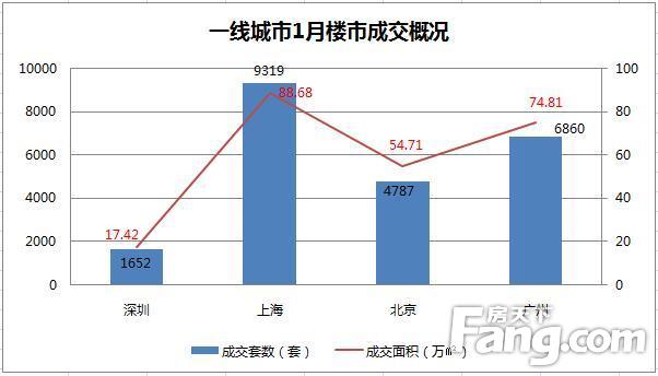 1月楼市成交整体回落 个别城市成交有亮点