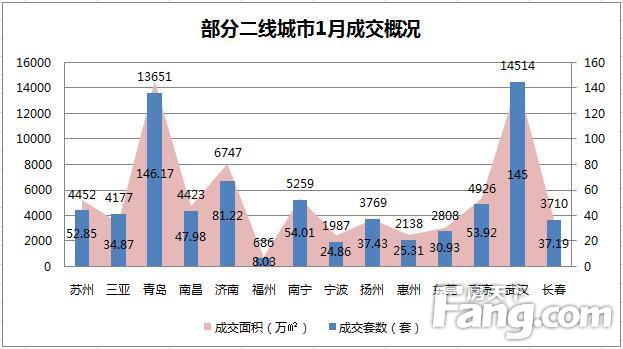 1月楼市成交整体回落 个别城市成交有亮点