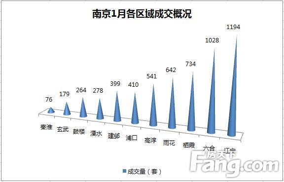 1月楼市成交整体回落 个别城市成交有亮点