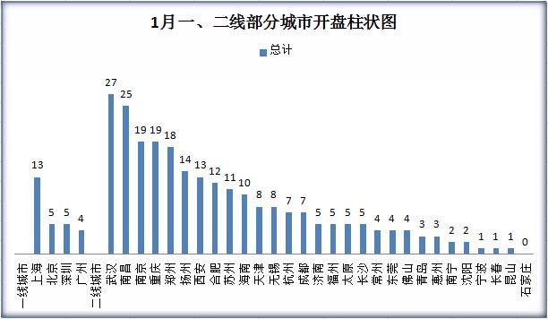 一、二线城市各城市开盘概况