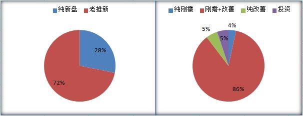 产品类型分布及推盘类型分布