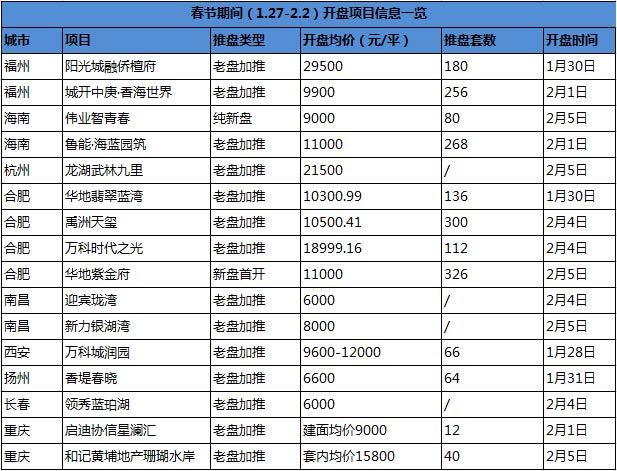 春节期间开盘项目一览