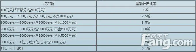 2017房产继承流程、过户费、资料是什么？
