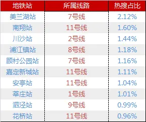 地铁站关注度