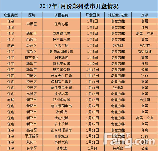 郑州楼市1月和2月开盘调查