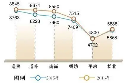 去年卖了多少房 哪 哪便宜 哈尔滨一年大数据