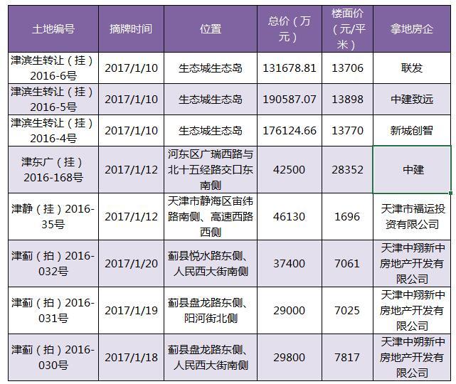 2017年1月天津共有8宗住宅用地出让