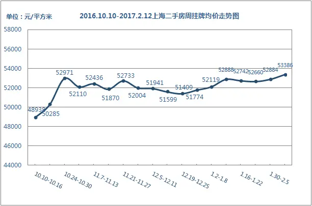 挂牌价走势