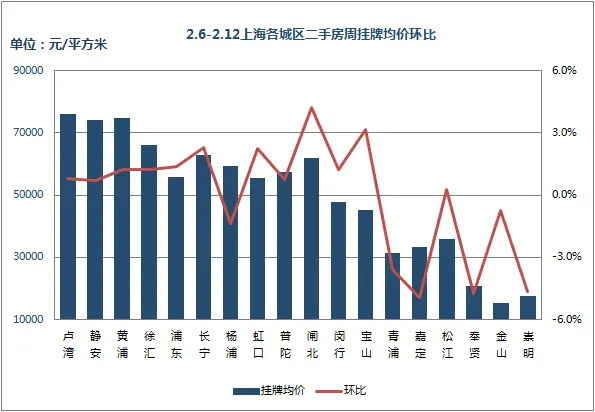 挂牌价环比